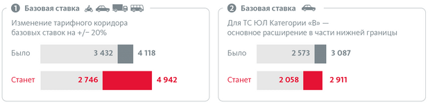 ОСАГО базовые ставки.png